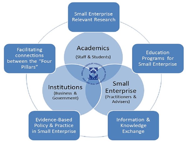 Small Medium Enterprise and Entrepreneurship Advisory - SEAANZ